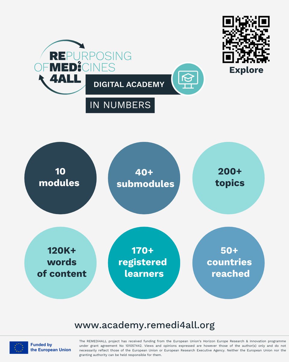 🎓Since launch, the REMEDi4ALL Digital Academy has become a go-to resource for the drug repurposing community:

📘10 modules
🧠200+ topics
🌍170+ learners from 50+ countries

🔗 loom.ly/IeBJ9No