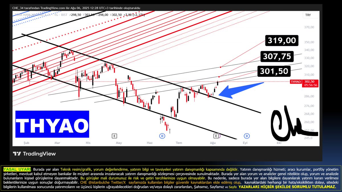 #THYAO #THY 
301,50 üzerinde kalması çok önemli üstünde 302,50 ve 304 yine diğer iki önemli nokta...

ama 301.50/75 e denk gelen hat hazirandan itibaren kıramadığı nokta iken bugün kırıldı görünüyor şuanki resme göre... 

307,75- 319 üstteki band aralık hedefleri! havacılık şuan