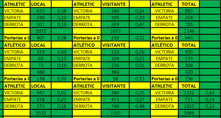 Chiquidatos fútbol (@juanmaironman) on Twitter photo 🚨🚨Hoy le toca a uno de los 3 clubes que siempre ha estado en 1ª, el más unique de todos, el famoso <a href="/AthleticClub/">Athletic Club</a>!!:
👉94/94 temporadas en 1ª
👉3.066 partidos
👉1.322V/731E/1.013D
👉61% de victorias como local y 25% como visitante
👉18% de derrotas como local y 48% como 🚨🚨Hoy le toca a uno de los 3 clubes que siempre ha estado en 1ª, el más unique de todos, el famoso <a href="/AthleticClub/">Athletic Club</a>!!:
👉94/94 temporadas en 1ª
👉3.066 partidos
👉1.322V/731E/1.013D
👉61% de victorias como local y 25% como visitante
👉18% de derrotas como local y 48% como
