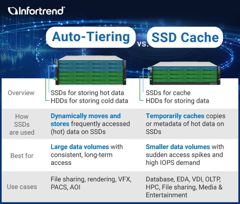 Infortrend's tweet photo. Auto-Tiering vs. SSD Cache: Which works better for your workload?
See the comparison in the image below 👇
Still unsure? Contact us! We’ll help you find the best fit. 👉
https://t.co/qIjhy9cawo
#Infortrend #Datastorage #efficiency #datatiering #autotiering #ssdcache https://t.co/6uUwJB6sjO