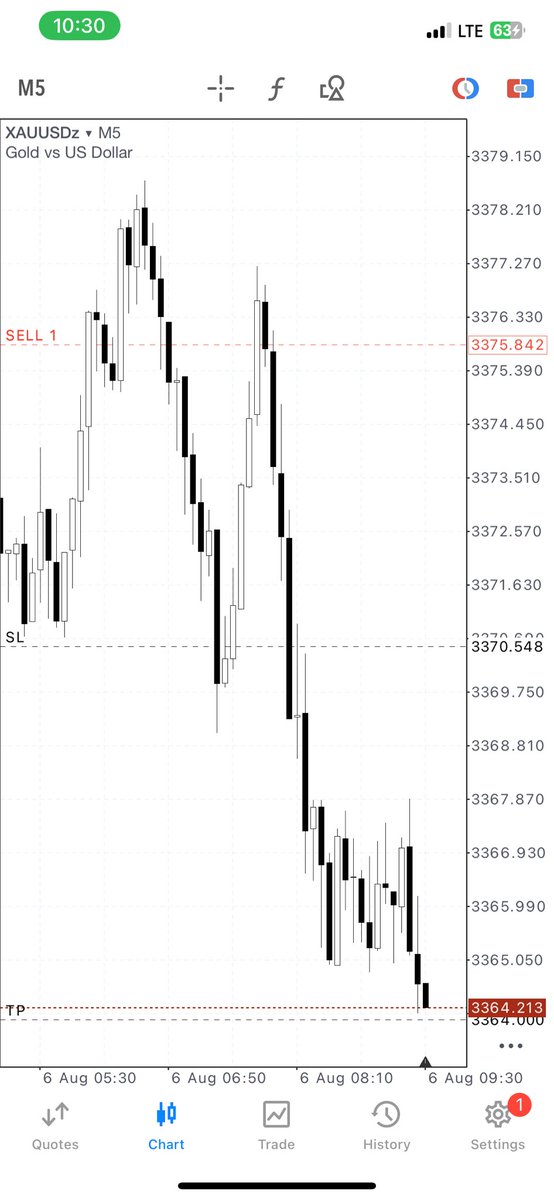 $XAUUSD Full TP Smashed! 🤍
Bagged 4.8RR on our Gold setup — precision and patience always pays.
Want trades like this?
📌 Check my bio and join my Telegram channel for premium #XAUUSD signals.