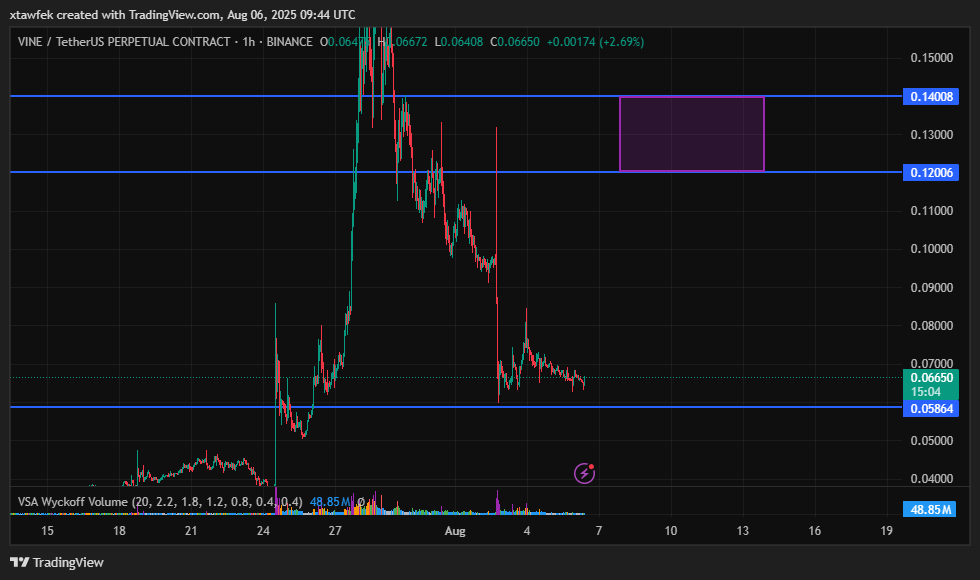 تحديث عملة $VINE 

منتظرين اخر طلب شراء عند مستويات 0.058 كدعم اخير 

اهداف العملة 0.12 الي 0.14 $ هدف للمضاربين 

العملة لازم تحافظ علي مستويات 0.058 مسموح ليها تنزل اكتر لكن بشمعة لكودة شمعة بزيل فقط وترتد 

العملة تتحول الي سلبية في حالة اغلاق يومي اسفل 0.058