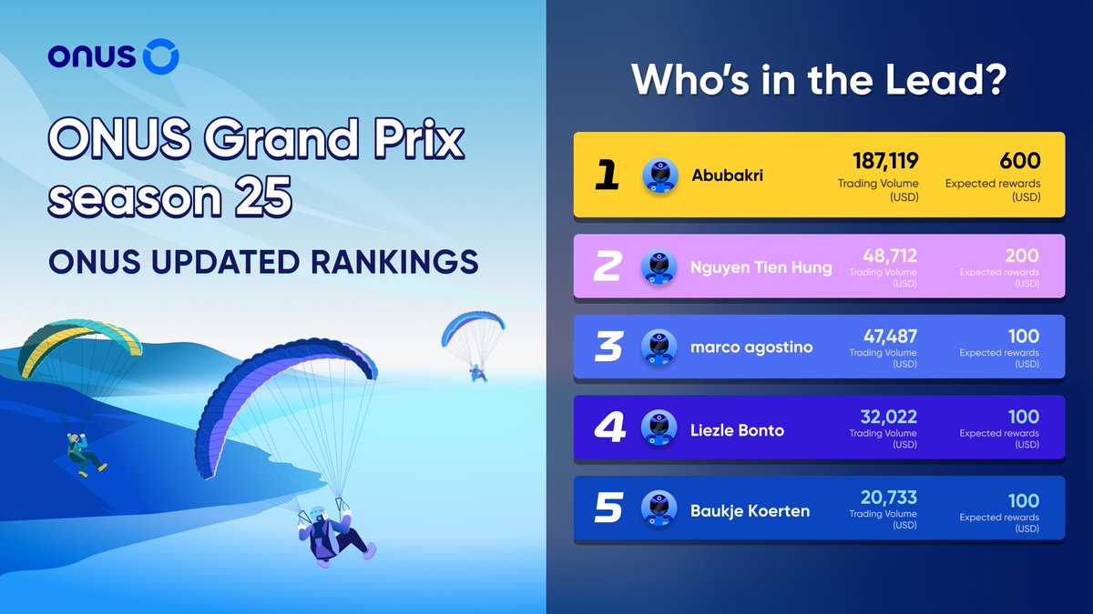 ONUSFinance's tweet image. 🔥 ONUS Grand Prix 25 Updated Rankings – Who’s in the Lead?

Only a few days in and the race is heating up! Player "Abubakri" has now moved into the lead with a trading volume of 187,119 USD!

Total prize pool is still up for grabs. Will you climb the ranks and claim your share?…