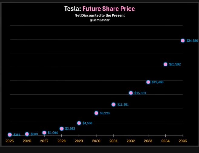 Chewie ๐ We (ร,G) (@chewiewins) on Twitter photo Either <a href="/CernBasher/">Cern Basher</a> is completely off his rockers or he is a genius.
I am betting on the latter.
My mind can't even take $8K TSLA (1st stated by <a href="/invest_answers/">InvestAnswers</a> in that classic video) and chart of over $30K is too much for my little brain Either <a href="/CernBasher/">Cern Basher</a> is completely off his rockers or he is a genius.
I am betting on the latter.
My mind can't even take $8K TSLA (1st stated by <a href="/invest_answers/">InvestAnswers</a> in that classic video) and chart of over $30K is too much for my little brain