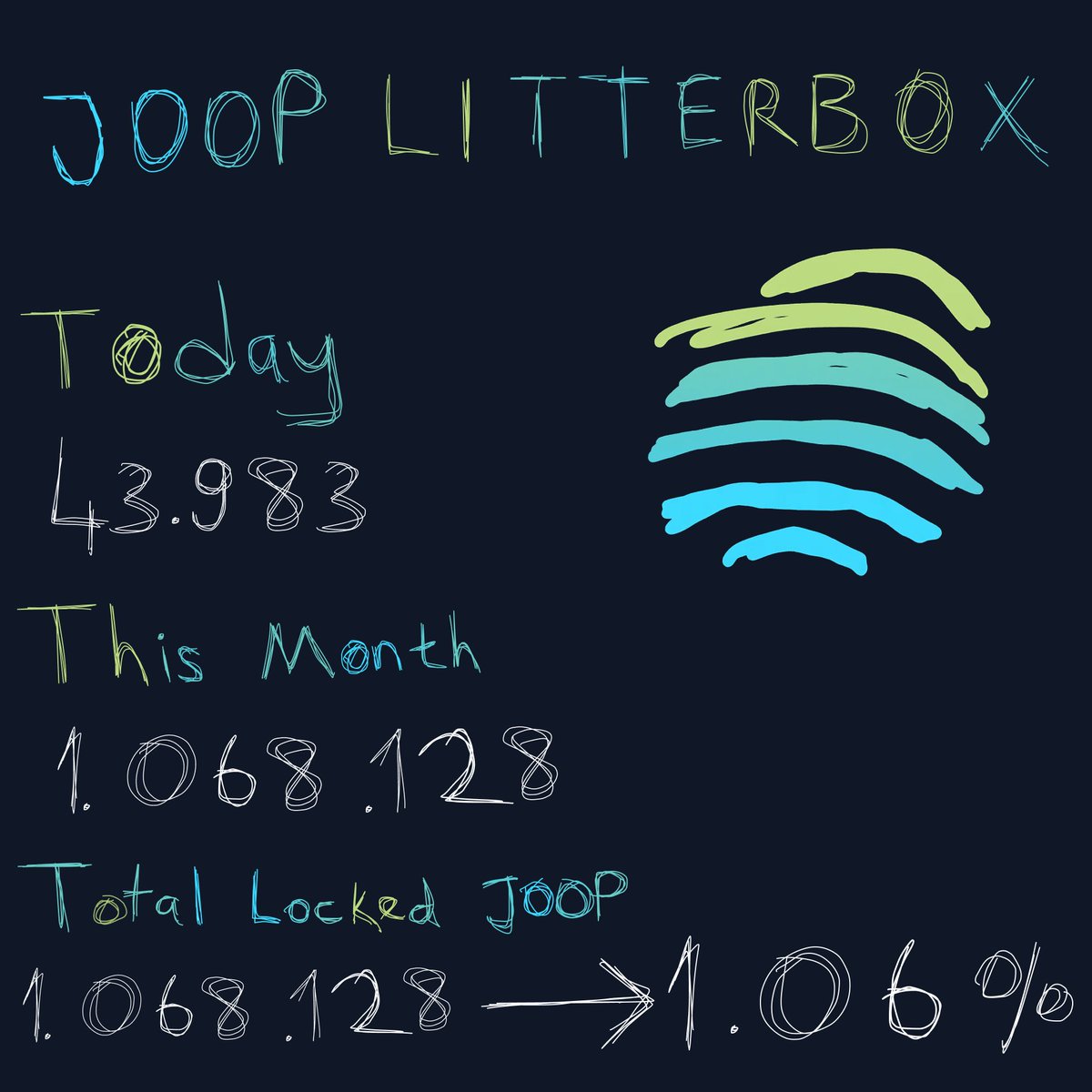 📊 JOOP Litterbox Update | August 6, 2025

We locked 43,983 $JOOP today, bringing our monthly total to 1,068,128 $JOOP. 

Total locked so far:

1,068,128 JOOP → 1,06% of the total supply