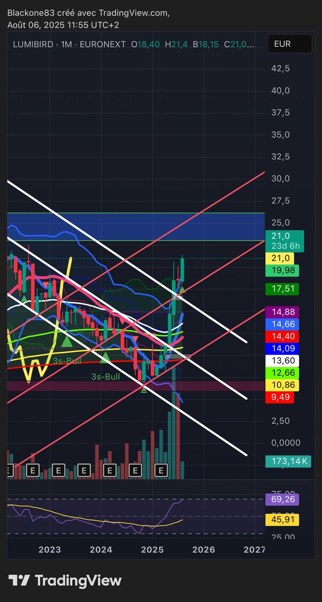 $LBIRD #LUMIBIRD : Lumibird👀👀👀👀après 24 explosion #bourse #trading