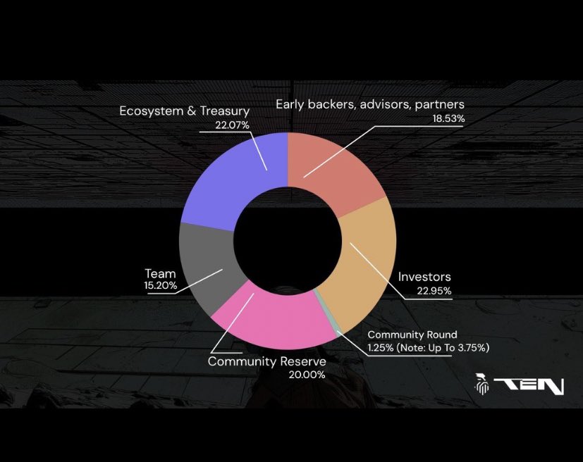 Arowolo89's tweet image. 🚀 $TEN isn’t just another token — its tokenomics are built for sustainable growth &amp;amp; real utility.

🔹 Privacy-first transactions
🔹 Incentives for builders &amp;amp; stakers
🔹 Deflationary mechanics that reward long-term holders

With @tenprotocol, every token fuels a private
