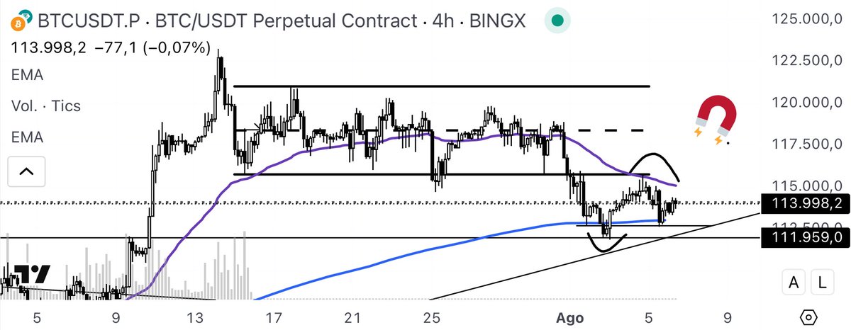 $BTC BYE BYE BEARS.

- Desviación bajo soporte &amp; EMA1d.

- Cambio de estructura.

- Test a EMA + soporte local.

- CT: "Nos vamos a $100k"

Voy largo ✅.