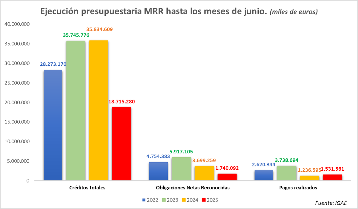 🧵Vamos con un hilo de balance de la ejecución presupuestaria de los fondos europeos del Mecanismo de Recuperación.
Con datos oficiales (IGAE), a mitad de año el MRR lleva pagados 1.531 M€ sobre 18.715 M€ presupuestados. 
Es el elefante en la sala: el presupuesto del MRR se ha