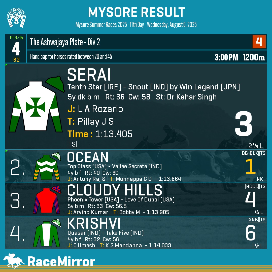 RaceMirror's tweet image. Mysore: Race 4

1️⃣ SERAI

J: L A Rozario
T: Pillay J S
O: Deepak Kumar
.
2️⃣ Ocean *
3️⃣ Cloudy Hills
4️⃣ Krishvi
.
.
#Serai #LARozario #PillayJS #Mysore #HorseRacing #MysoreRaces #MyRC #RaceMirror