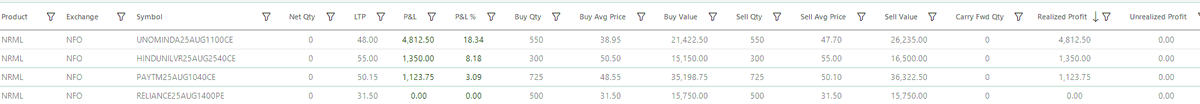 simpli_trade's tweet photo. Today's PnL = +7285(1.45%)
More Details- https://t.co/TQDC7T7O1v

#trading #traders #StockMarket #sharemarket #verifiedbysensibull #optionbuying #optionselling #optiontrading #algotrading #stocks #StocksToBuy #INTRADAY https://t.co/qNqFoyw9Yq