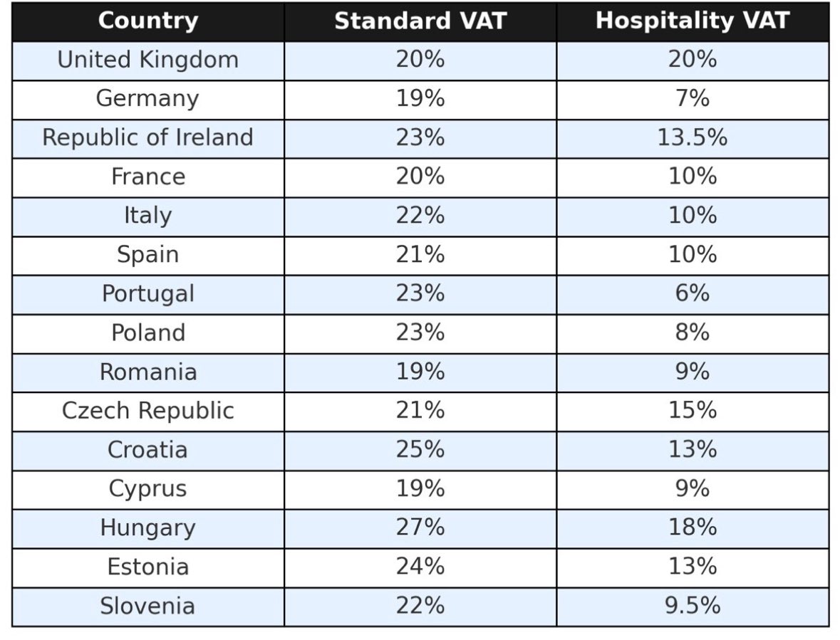 Square Bistro (@squarebistro) on Twitter photo This is the hard truth behind why we are getting screwed from our government…… stopping growth, stopping us investing in our team and most of all putting us out of business… the stats from all these other countries don’t lie <a href="/Keir_Starmer/">Keir Starmer</a> <a href="/RachelReevesMP/">Rachel Reeves</a> This is the hard truth behind why we are getting screwed from our government…… stopping growth, stopping us investing in our team and most of all putting us out of business… the stats from all these other countries don’t lie <a href="/Keir_Starmer/">Keir Starmer</a> <a href="/RachelReevesMP/">Rachel Reeves</a>