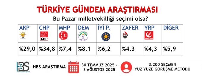 ANKET | Genel seçim anketi

⬜CHP: %34,8
⬜AKP: %29,0
⬜DEM: %8,1    
⬜MHP: %7,4    
⬜İYİP: %6,2   
⬜ZAFER: %4,3  
⬜YRP: %4,3  
DİĞER: %5,9

(HBS Araştırma - 2025 Temmuz)