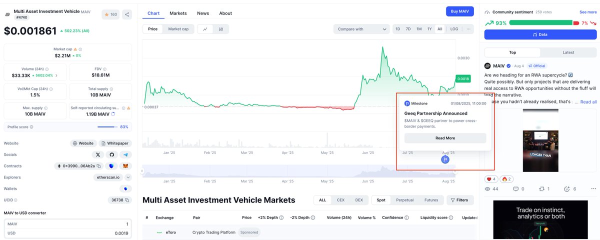 MAIV (@maiv_finance) on Twitter photo It's a crazy busy week here at the $MAIV HQ. We're not just shipping our testnet, but we're also improving all channels where MAIV can be discovered. 🔍
Today, milestones were added to our <a href="/CoinMarketCap/">CoinMarketCap</a> chart, letting you quickly see key catalysts for MAIV's growth 🌱 It's a crazy busy week here at the $MAIV HQ. We're not just shipping our testnet, but we're also improving all channels where MAIV can be discovered. 🔍
Today, milestones were added to our <a href="/CoinMarketCap/">CoinMarketCap</a> chart, letting you quickly see key catalysts for MAIV's growth 🌱