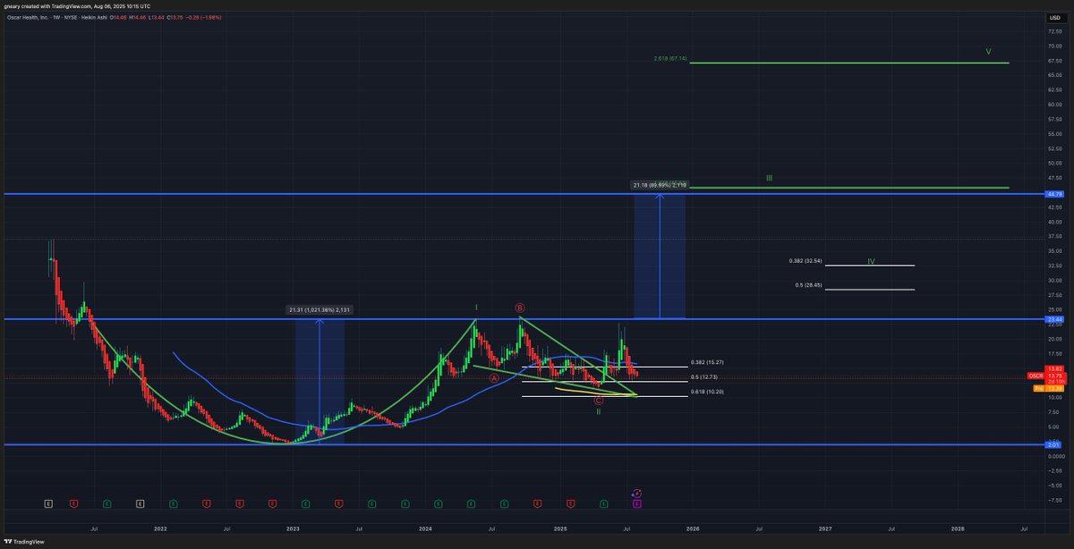 $OSCR has just reported, no additional concerns which were not already released on July 22nd.

Cash and Investments: $3.5 Billion
Market Cap now at $3 Billion.

The chart has not changed either, price has consolidated now since November above $13 and the Big Beautiful Bill has