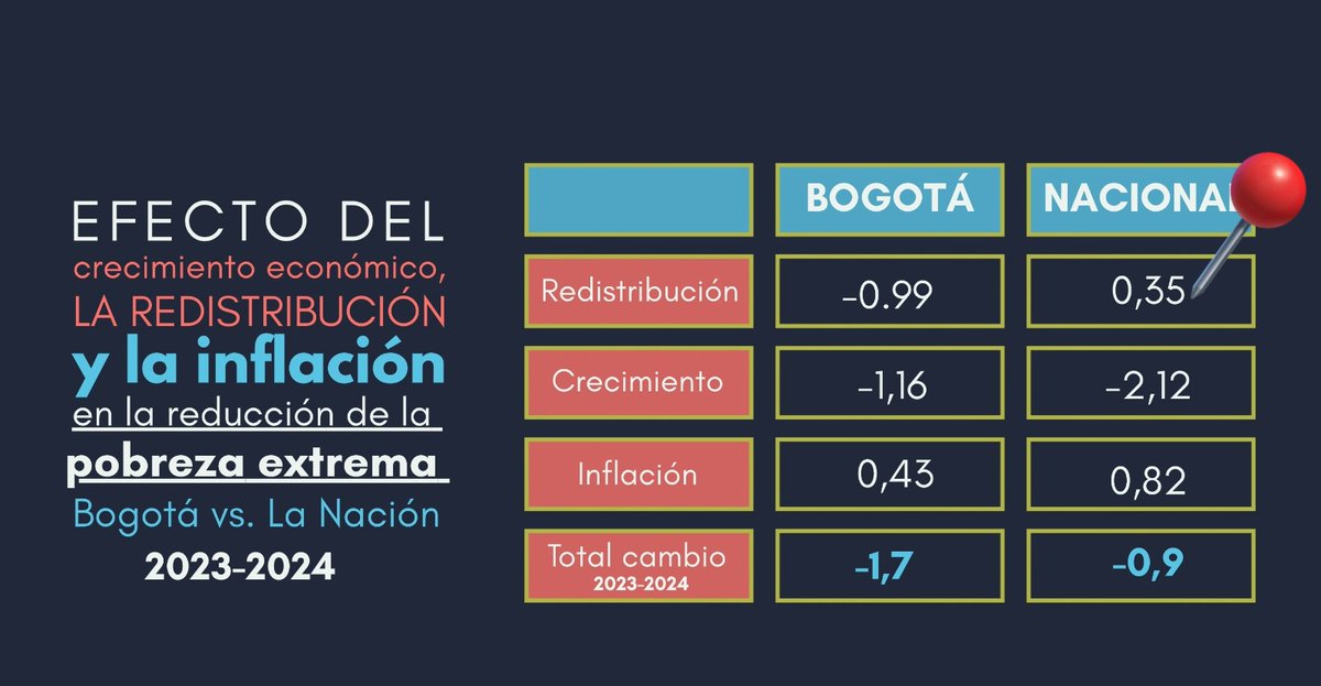 Roberto Angulo (@robertoangulos) on Twitter photo Me permito contestarle al señor presidente <a href="/petrogustavo/">Gustavo Petro</a> su comentario sobre la caída de la pobreza extrema en Bogotá.
1️⃣ Difícil que el gobierno nacional se atribuya la totalidad del crecimiento de las ciudades, cuando éste depende no solo del contexto macroeconómico sino de Me permito contestarle al señor presidente <a href="/petrogustavo/">Gustavo Petro</a> su comentario sobre la caída de la pobreza extrema en Bogotá.
1️⃣ Difícil que el gobierno nacional se atribuya la totalidad del crecimiento de las ciudades, cuando éste depende no solo del contexto macroeconómico sino de