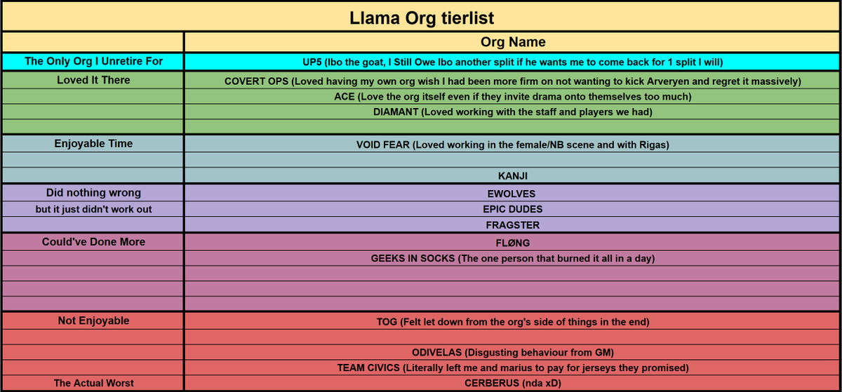 Org list, my experiences at these orgs will probably be very different from how those orgs normally operate (See TOG).

Honestly I think the most fun I had was with covert ops but the way it ended for me was tragic and the only regret I have from time in lol esports.