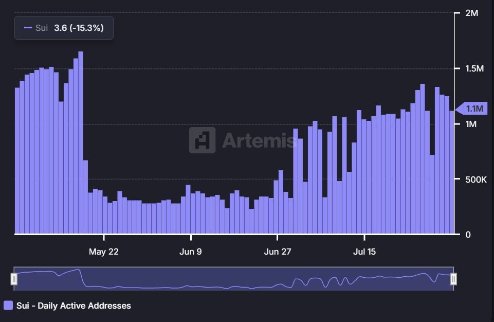 OnchainStandard's tweet photo. $SUI added 1M+ daily active users in July.  Jumping from 333K → 1.3M in just 30 days.📈

 Not just hype… real users, real growth.

📷@artemis https://t.co/NRrmLzt2ND