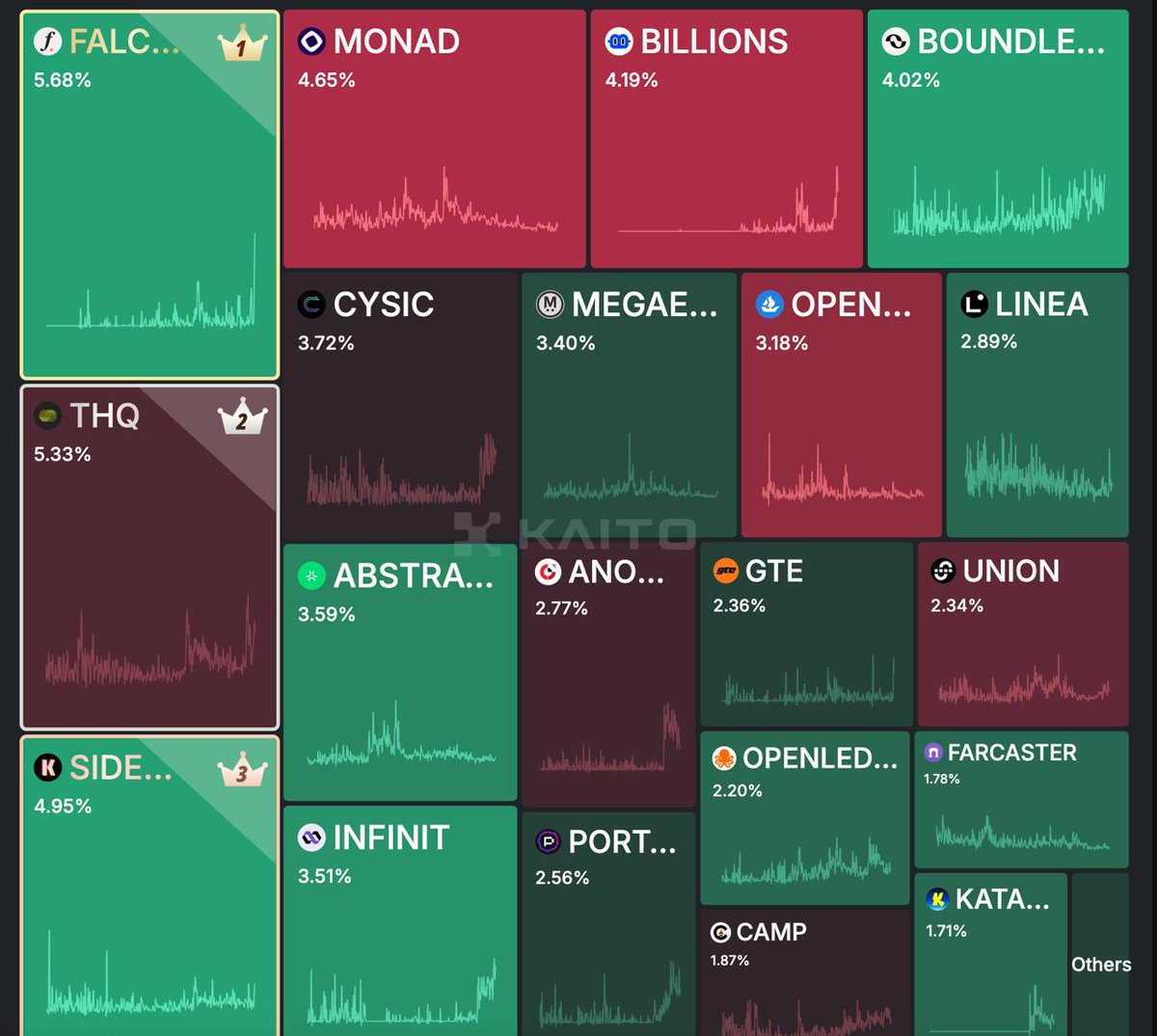 lydia k (@lydiainweb3) on Twitter photo i blinked and this happened <a href="/FalconStable/">Falcon Finance</a>
the falcon community is one of the best out there ngl 🥹🥹🥹 i blinked and this happened <a href="/FalconStable/">Falcon Finance</a>
the falcon community is one of the best out there ngl 🥹🥹🥹