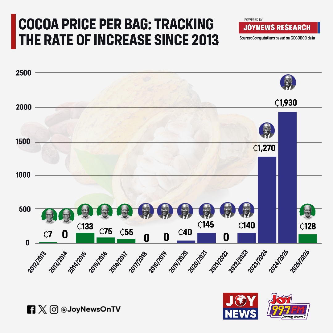 JoyNewsOnTV's tweet image. Cocoa Price Per Bag: Here's a chart showing the rate of increase in cocoa price per bag since 2013.
#JoyNews