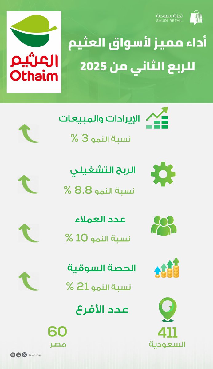 تجزئة سعودية (@saudiretail) on Twitter photo #أسواق_العثيم <a href="/OthaimMarkets/">أسواق العثيم</a>
تعلن عن نتائجها المالية للربع الثاني من 2025 والتي حققت نموًا إيجابيًا مقارنة بالعام الماضي:
📈 نمو المبيعات والإيرادات 3%
💼 ارتفاع الربح التشغيلي 8.8%
👥 زيادة العملاء 10%
📊 نمو الحصة السوقية لتصل إلى 21%
🏬 النمو مدعوم بالفروع الجديدة #أسواق_العثيم <a href="/OthaimMarkets/">أسواق العثيم</a>
تعلن عن نتائجها المالية للربع الثاني من 2025 والتي حققت نموًا إيجابيًا مقارنة بالعام الماضي:
📈 نمو المبيعات والإيرادات 3%
💼 ارتفاع الربح التشغيلي 8.8%
👥 زيادة العملاء 10%
📊 نمو الحصة السوقية لتصل إلى 21%
🏬 النمو مدعوم بالفروع الجديدة
