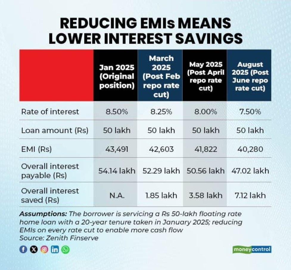 The RBI has hit a pause, which means home loan borrowers' interest, tenure and EMIs will remain unchanged. However, 100-bps cumulative rate cut since Feb has substantially reduced borrowers' interest burden.

When rates dip, banks keep the EMIs intact and reduce the interest rate