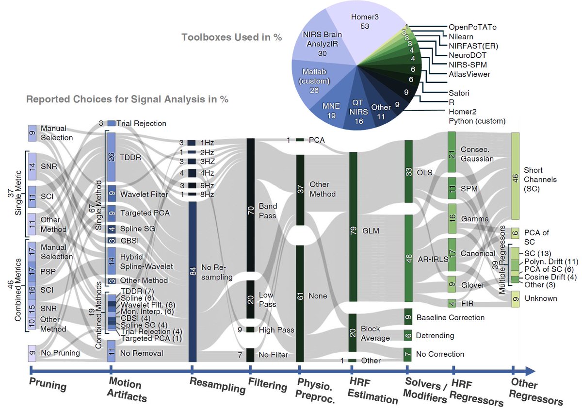 Alexander von Lühmann (@avolu_neurotech) on Twitter photo 🚨 The #FRESHstudy is published in <a href="/NatureComms/">Nature Communications</a> Biology!
🧠 38 int. #fNIRS teams analyzed the same dataset.
🔍 No 2 pipelines alike
🤝 80% group-level agreement
⚠️ Big variability at individual level
📈 #Reproducibility linked to experience + SNR
📖 Read: rdcu.be/ezfRd 🚨 The #FRESHstudy is published in <a href="/NatureComms/">Nature Communications</a> Biology!
🧠 38 int. #fNIRS teams analyzed the same dataset.
🔍 No 2 pipelines alike
🤝 80% group-level agreement
⚠️ Big variability at individual level
📈 #Reproducibility linked to experience + SNR
📖 Read: rdcu.be/ezfRd