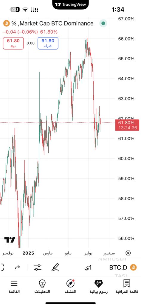 � هيمنة البيتكوين عند 61.80%… ماذا تعني؟

🔹 بعد صعود قوي، شهدت هيمنة BTC تراجعًا من 66% إلى 61% ثم ارتدت.

📉 هذا التراجع يعني أن الأموال بدأت تتوزع على العملات البديلة (altcoins) بدلًا من التركّز في البيتكوين فقط.

🔁 ولكن العودة للارتفاع مجددًا تُشير لاحتمال تجدد سيطرة