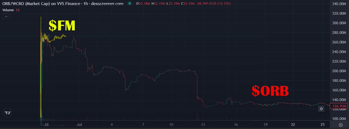 Crondom (@crondomlabs) on Twitter photo ๐ Just playing around โ not FUD, just raw chart action.
We couldnโt help but noticeโฆ
๐ก $FM โ <a href="/MoonlanderTrade/">Moonlander ๐</a>
๐ด $ORB โ <a href="/OrbyNetwork/">Orby Network</a>
Not saying theyโre twinsโฆ but one pumped hard, then dripped for days. ๐ฆ
So what do you think, #CROfam?
Will $FM stay up and strong and be ๐ Just playing around โ not FUD, just raw chart action.
We couldnโt help but noticeโฆ
๐ก $FM โ <a href="/MoonlanderTrade/">Moonlander ๐</a>
๐ด $ORB โ <a href="/OrbyNetwork/">Orby Network</a>
Not saying theyโre twinsโฆ but one pumped hard, then dripped for days. ๐ฆ
So what do you think, #CROfam?
Will $FM stay up and strong and be