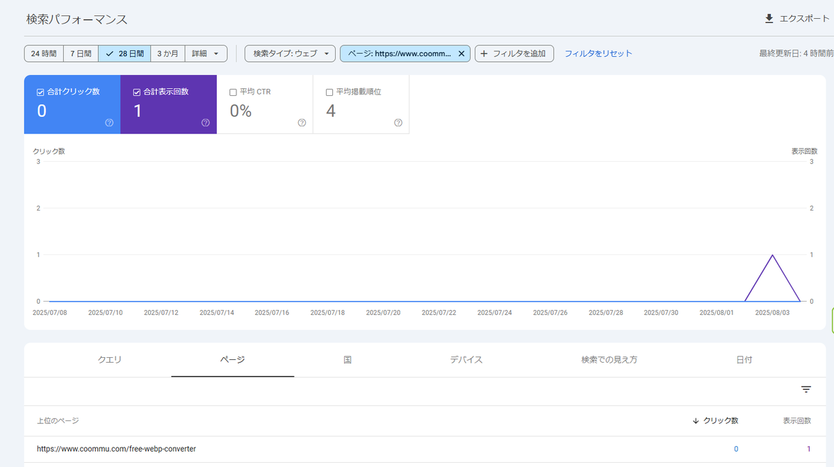 GameProgramRyo's tweet image. [4日目]WebP変換ツールにリンクを張った記事を書き続けたら検索順位は上がるのか？
ん？表示回数１回？クエリはありませんだけどもどうやって表示されたのかナゾ…まだまだかかりそう。少しでも反応あると良いんだが😀

このツールにリンクを貼った記事５つめ完了。
coommu.com/pngwebp/
#SEO対策