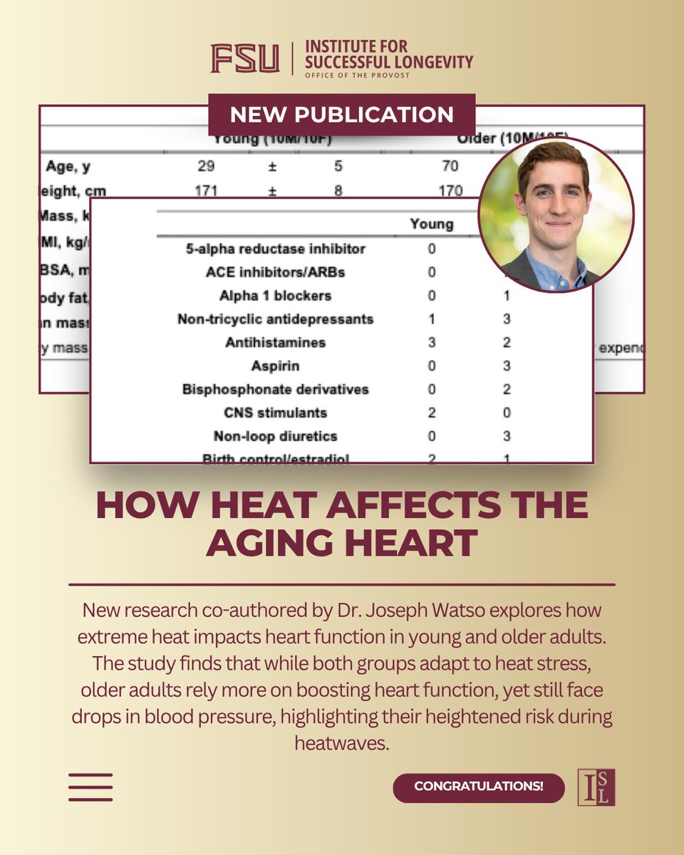 🔥 How does the heart handle heat with age?

This research brings new clarity to how aging hearts respond to extreme environmental stress.

Full study here: journals.physiology.org/doi/abs/10.115…

#AgingAndHeat #HeartHealth #HealthyAging #FSUResearch #ISLDigest #CardiovascularPhysiology