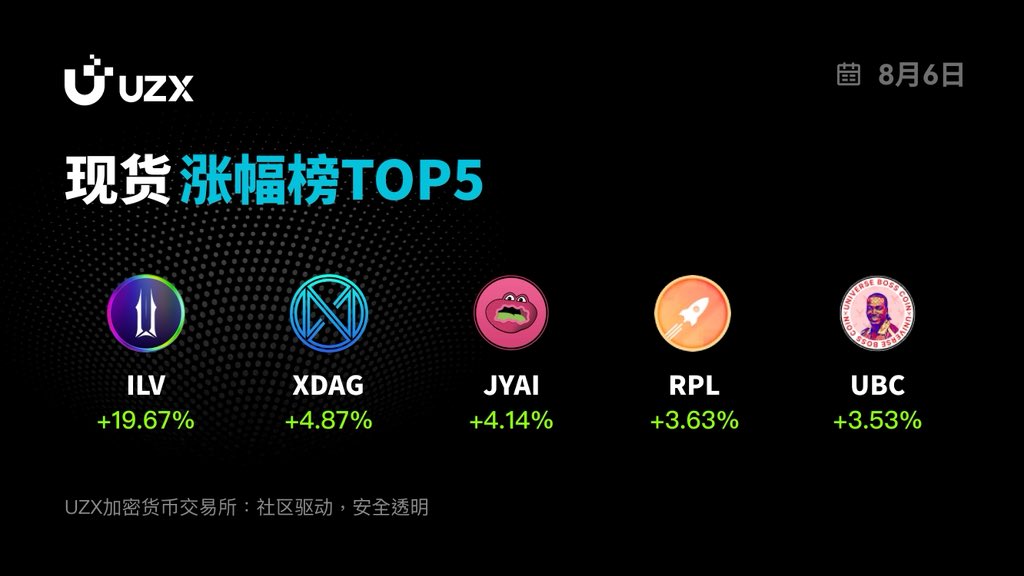 🌟 #UZX 8月6日现货涨幅明星榜 #UZXSpot

🥇 $ILV/USDT +19.67%
🥈 $XDAG/USDT +4.87%
🥉 $JYAI/USDT +4.14%
🔥 $RPL/USDT +3.63%
🔥 $UBC/USDT +3.53%

在 UZX 开启数字货币交易之旅：🚀 uzx.com/#/exchange/ilv…