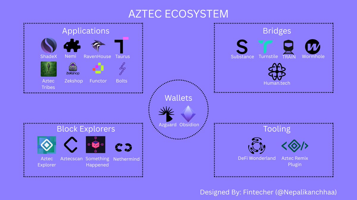 Fintecher (@nepalikanchhaa) on Twitter photo 🚧 <a href="/aztecnetwork/">Aztec</a> testnet just launched, but the ecosystem is already taking shape👀
Lets have a look 👇
🛡 Wallets:
• <a href="/azguardwallet/">Azguard Wallet for Aztec Network</a> – User-friendly self-custody wallet with account abstraction & privacy by default.
• <a href="/ObsidionWallet/">Obsidion Wallet</a> – Simple and privacy-first wallet built 🚧 <a href="/aztecnetwork/">Aztec</a> testnet just launched, but the ecosystem is already taking shape👀
Lets have a look 👇
🛡 Wallets:
• <a href="/azguardwallet/">Azguard Wallet for Aztec Network</a> – User-friendly self-custody wallet with account abstraction & privacy by default.
• <a href="/ObsidionWallet/">Obsidion Wallet</a> – Simple and privacy-first wallet built