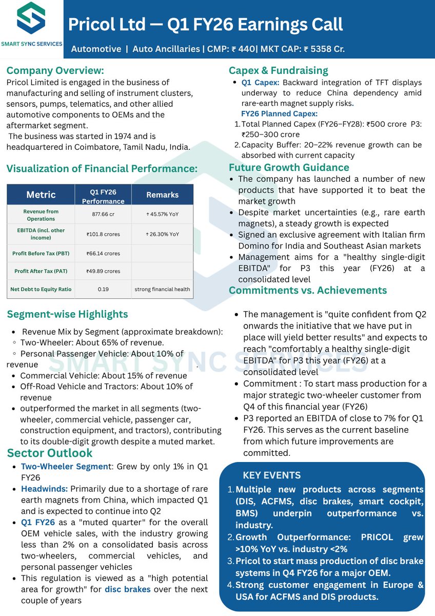 Key Takeaways from Pricol Q1FY26 Concall:

- Pricol Q1 FY26 revenue surged 45.6% YoY to ₹878 Cr; PAT grew 26% amid robust performance across all vehicle segments.

-  Company plans ₹500 Cr capex (FY26–28) including backward integration in TFT displays to reduce rare-earth