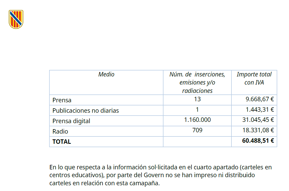 ⭕️El gobierno balear se gastó la raquítica cifra de 60 mil € para informar a los padres que tenían derecho a elegir lengua en 4º Ed. Infantil

⭕️Ni un solo € en información dentro de los centros ¿ a quién tienen miedo?

Y casualmente en prensa,0€ a medios no nacionalistas
🧵