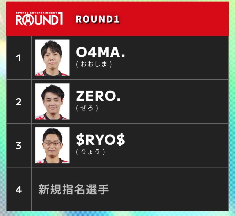 SHIZU/ããŒããŸããã¡6 (@sia_pi) on Twitter photo ãã©ããåè£è
ãšåæã«ç¶ç¶éžæãçºè¡šãããŸããïŒ
#TeamROUND1 ã¯æšã·ãŒãºã³ã«åŒãç¶ã
ããããŸéžæãïŒ<a href="/BROSONI/">O4MA.ð</a>ïŒ
ããéžæãïŒ<a href="/fenriswolf_zero/">ZERO.</a> ïŒ
ãããéžæãïŒ<a href="/nl1128Buu/">$RYO$</a> ïŒ
ãããŠæ°ãã«å ããåå·¡éžæãšå
±ã«åªåãç®æããŸãïŒïŒðå¿æŽãããããé¡ãããŸãïŒïŒ
#BPLS5 ãã©ããåè£è
ãšåæã«ç¶ç¶éžæãçºè¡šãããŸããïŒ
#TeamROUND1 ã¯æšã·ãŒãºã³ã«åŒãç¶ã
ããããŸéžæãïŒ<a href="/BROSONI/">O4MA.ð</a>ïŒ
ããéžæãïŒ<a href="/fenriswolf_zero/">ZERO.</a> ïŒ
ãããéžæãïŒ<a href="/nl1128Buu/">$RYO$</a> ïŒ
ãããŠæ°ãã«å ããåå·¡éžæãšå
±ã«åªåãç®æããŸãïŒïŒðå¿æŽãããããé¡ãããŸãïŒïŒ
#BPLS5