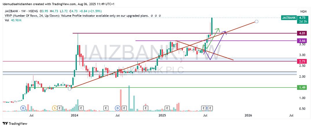 JAIZBANK 

With an ATH of N4.73/share from our initial call of N2.71/share and N3.66/share 

#NFA