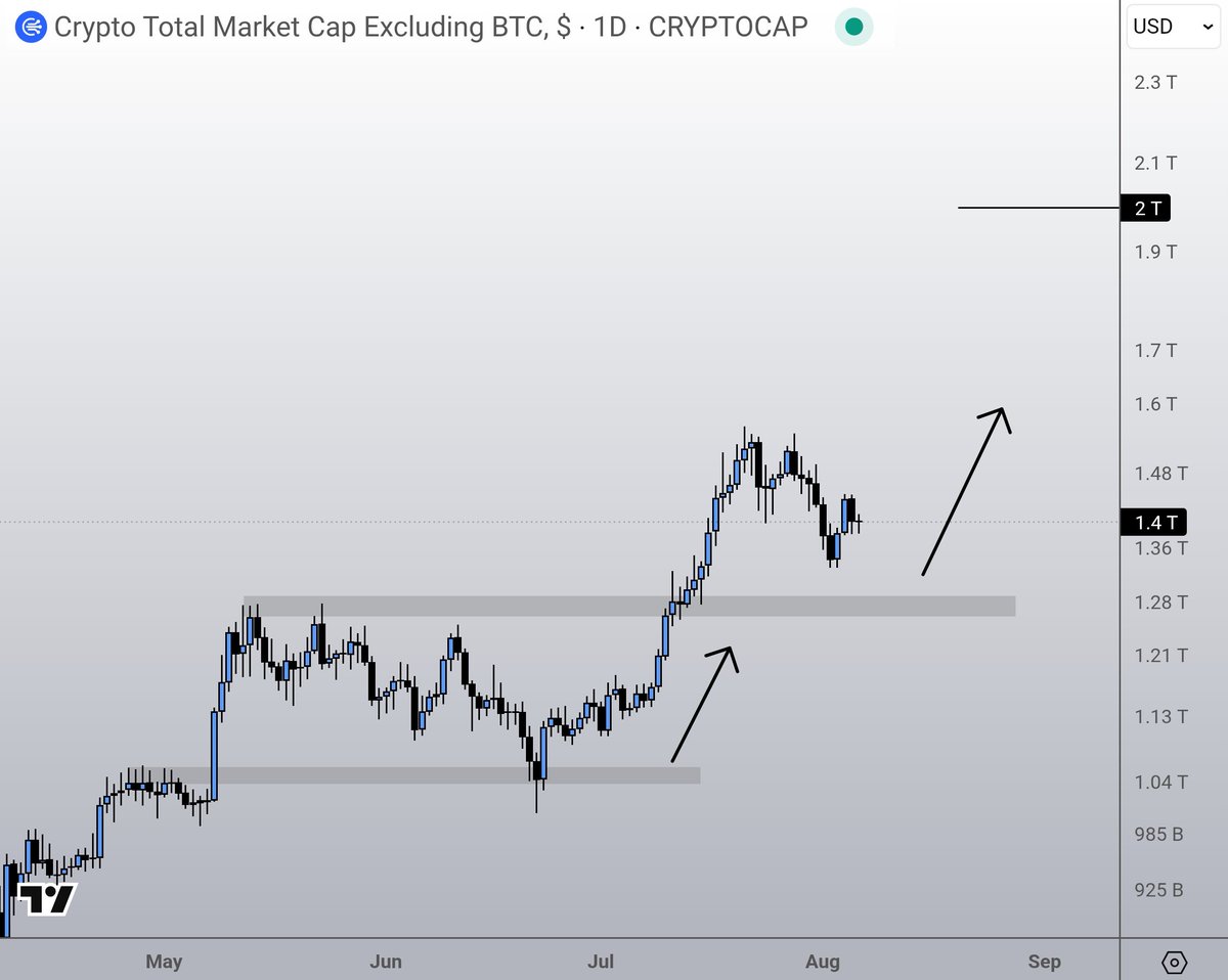 CryptoGirlNova's tweet image. TOTAL / TOTAL2 / TOTAL3

All are pointing at the same thing.

What do you see?