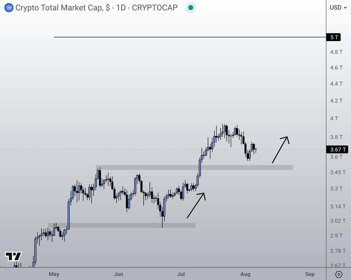 CryptoGirlNova's tweet image. TOTAL / TOTAL2 / TOTAL3

All are pointing at the same thing.

What do you see?