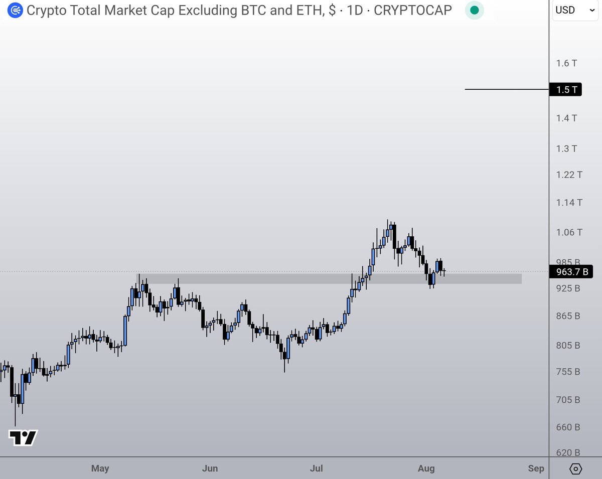 CryptoGirlNova's tweet image. TOTAL / TOTAL2 / TOTAL3

All are pointing at the same thing.

What do you see?