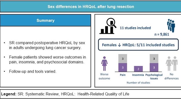 Do women and underrepresented minorities recover differently after #lungcancer surgery?
Research suggests:
-  Higher pain
-  Poorer sleep
-  Greater psychosocial challenges 

We need more inclusive, disaggregated research to improve patient-centered care.

doi.org/10.1093/ejcts/…