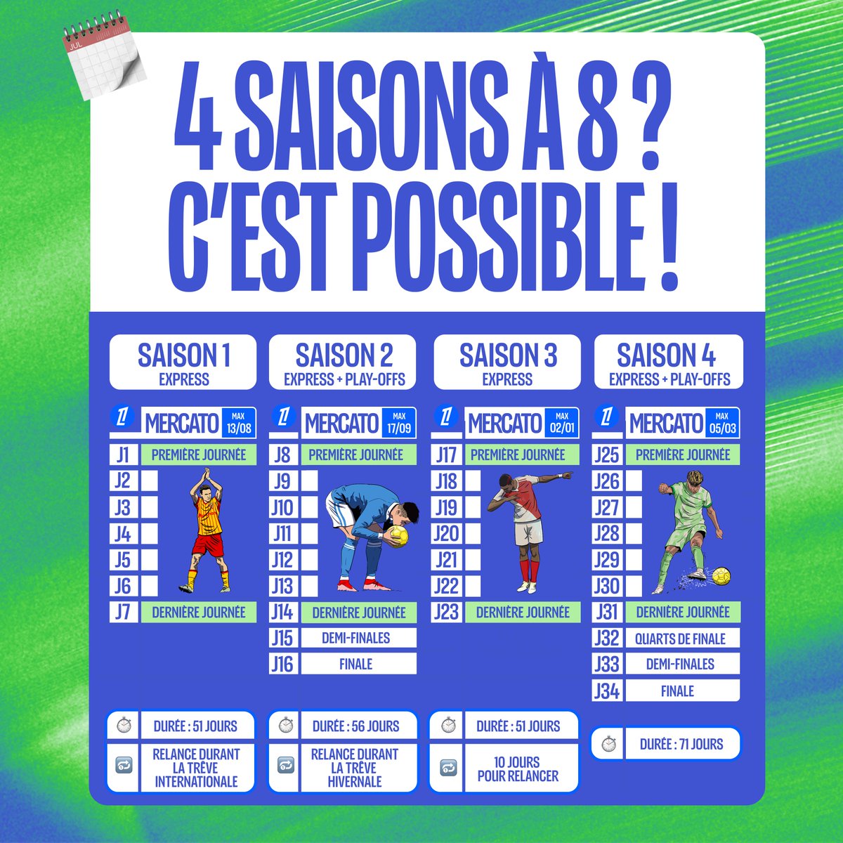 MonPetitGazon's tweet photo. 🗓️ Comment jouer un max' cette saison sur MPG, le guide : 

✚  Une ligue à 6 pour 7 journées intenses 
✚  4 saisons en ligue de 8 
✚  3 saisons en ligue de 10 (à partir de la J1)
✚  3 saisons en ligue de 10 (après la fin du mercato) https://t.co/uNVD0V86Ph