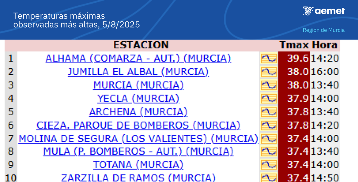 Las diez #temperaturas más altas registradas ayer (5/8/25) en la #RegiondeMurcia se recogen en la siguiente tabla. El valor más elevado fue 39,6 ºC en #Alhama (Comarza)