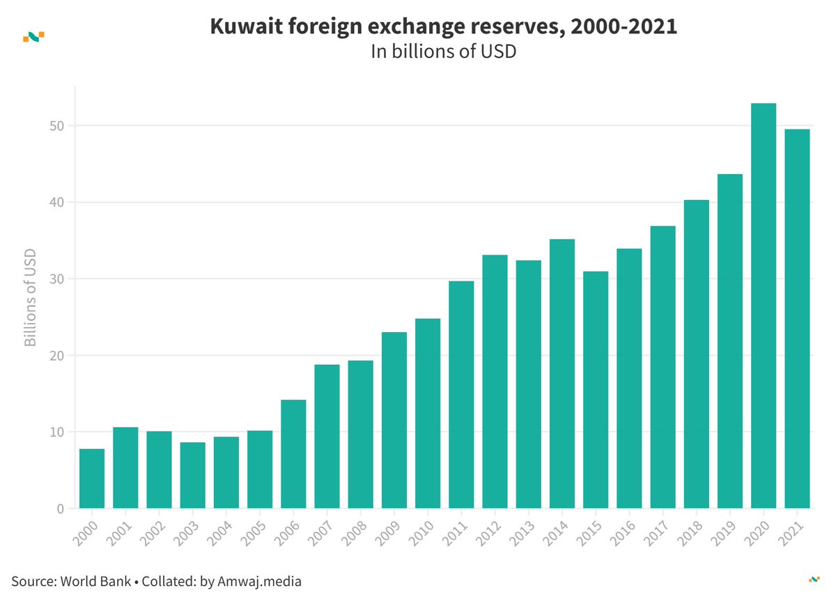 Amwaj.data (@amwajdata) on Twitter photo #DailyData from <a href="/amwajdata/">Amwaj.data</a> | 🇰🇼 Kuwait foreign exchange reserves ( billions of USD)
💵 2002: 10.08
💵 2006: 14.18
💵 2010: 24.80
💵 2015: 30.96
💵 2020: 52.92
Learn more 👉amwaj.media/en/data/countr… #Kuwait #ForeignExchange #EconomicIndicators #DailyData from <a href="/amwajdata/">Amwaj.data</a> | 🇰🇼 Kuwait foreign exchange reserves ( billions of USD)
💵 2002: 10.08
💵 2006: 14.18
💵 2010: 24.80
💵 2015: 30.96
💵 2020: 52.92
Learn more 👉amwaj.media/en/data/countr… #Kuwait #ForeignExchange #EconomicIndicators
