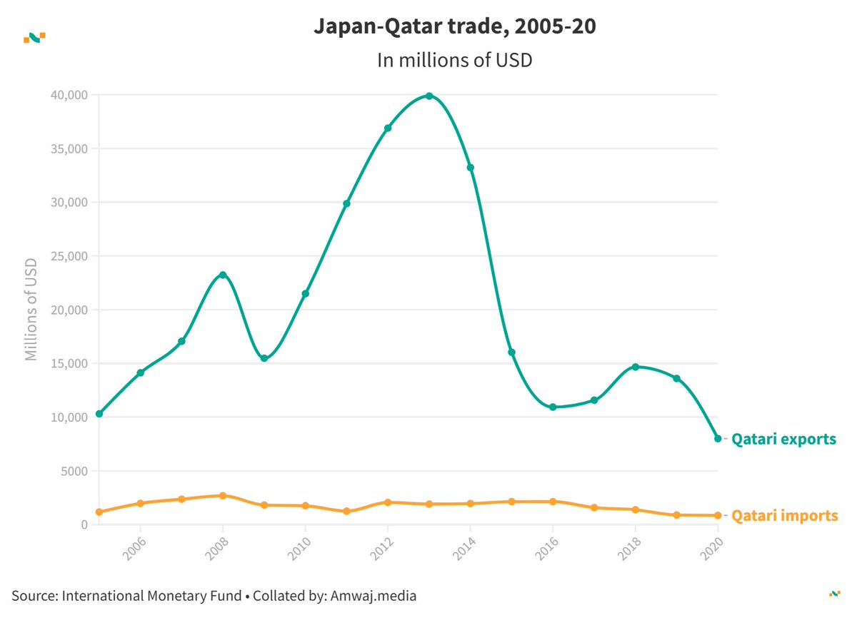 Amwaj.data (@amwajdata) on Twitter photo #DailyData from <a href="/amwajdata/">Amwaj.data</a> | 🇯🇵Japan-🇶🇦Qatar trade (millions of USD)
📈 2005: Exports 10,303 | Imports 1,171
📈 2008: Exports 23,223 | Imports 2,680
📈 2012: Exports 36,890 | Imports 2,060
📈 2016: Exports 10,935 | Imports 2,136
📈 2020: Exports 7,996 | Imports 854
Learn more #DailyData from <a href="/amwajdata/">Amwaj.data</a> | 🇯🇵Japan-🇶🇦Qatar trade (millions of USD)
📈 2005: Exports 10,303 | Imports 1,171
📈 2008: Exports 23,223 | Imports 2,680
📈 2012: Exports 36,890 | Imports 2,060
📈 2016: Exports 10,935 | Imports 2,136
📈 2020: Exports 7,996 | Imports 854
Learn more