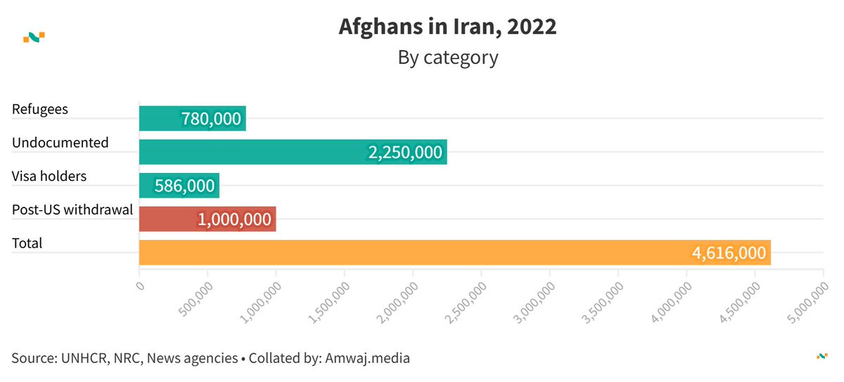 Amwaj.data (@amwajdata) on Twitter photo #DailyData from <a href="/amwajdata/">Amwaj.data</a> | 🇦🇫 Afghan refugees in 🇮🇷 Iran
🚶♂️ Visa Holders: 586,000
🚶♂️ Refugees: 780,000
🚶♂️ Post-US Withdrawal: 1,000,000
🚶♂️ Undocumented: 2,250,000
🌐 Total: 4,616,000
Learn more 👉amwaj.media/en/data/countr… #GlobalMigration #AsylumSeekers #DailyData from <a href="/amwajdata/">Amwaj.data</a> | 🇦🇫 Afghan refugees in 🇮🇷 Iran
🚶♂️ Visa Holders: 586,000
🚶♂️ Refugees: 780,000
🚶♂️ Post-US Withdrawal: 1,000,000
🚶♂️ Undocumented: 2,250,000
🌐 Total: 4,616,000
Learn more 👉amwaj.media/en/data/countr… #GlobalMigration #AsylumSeekers