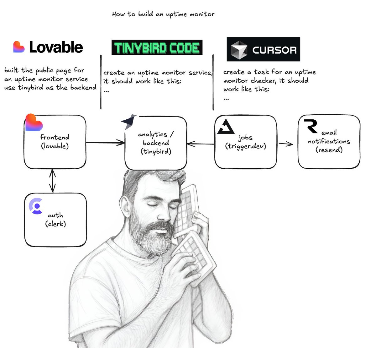 alrocar's tweet image. This is how we build software in 2025:

1. Pick the right dev tools
2. Let the agents build for you

Join @jorgesancha and me today to learn how to use @lovable_dev @tinybirdco @triggerdotdev @resend @ClerkDev and @cursor_ai to build an uptime monitor end to end

(details in the…
