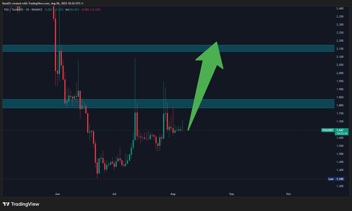 Undervalued + Bullish Setup = Alpha 🧠

$PSG at ~$1.65 looks like a steal.
📊 Solid structure, bullish indicators lining up.
🎯 $2+ is in play short term.
No major resistance in sight.

But here’s the kicker —
💼 Backed by Paris Saint-Germain, a €3B+ global sports powerhouse
🪙