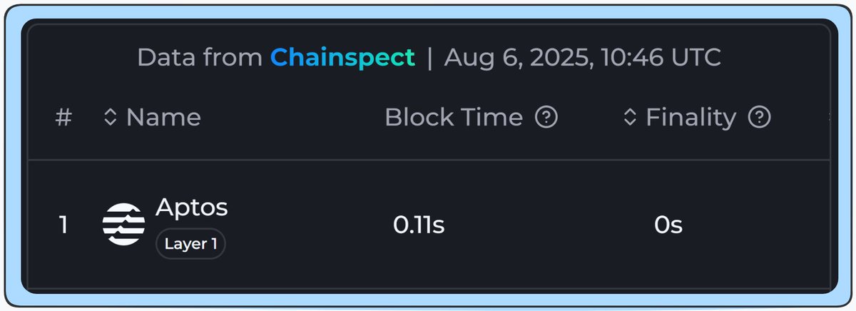 🚨 BREAKING: 

<a href="/Aptos/">Aptos</a> BLOCK TIME has dropped below 120ms (0.12s) for the first time in history, now at just 110ms (0.11s).

The GLOBAL TRADING ENGINE is real.