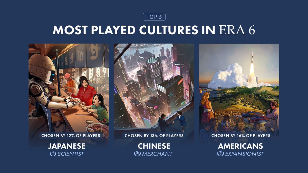 humankindgame's tweet image. Last Era results... let&apos;s talk about the metric system.
#humankindgame